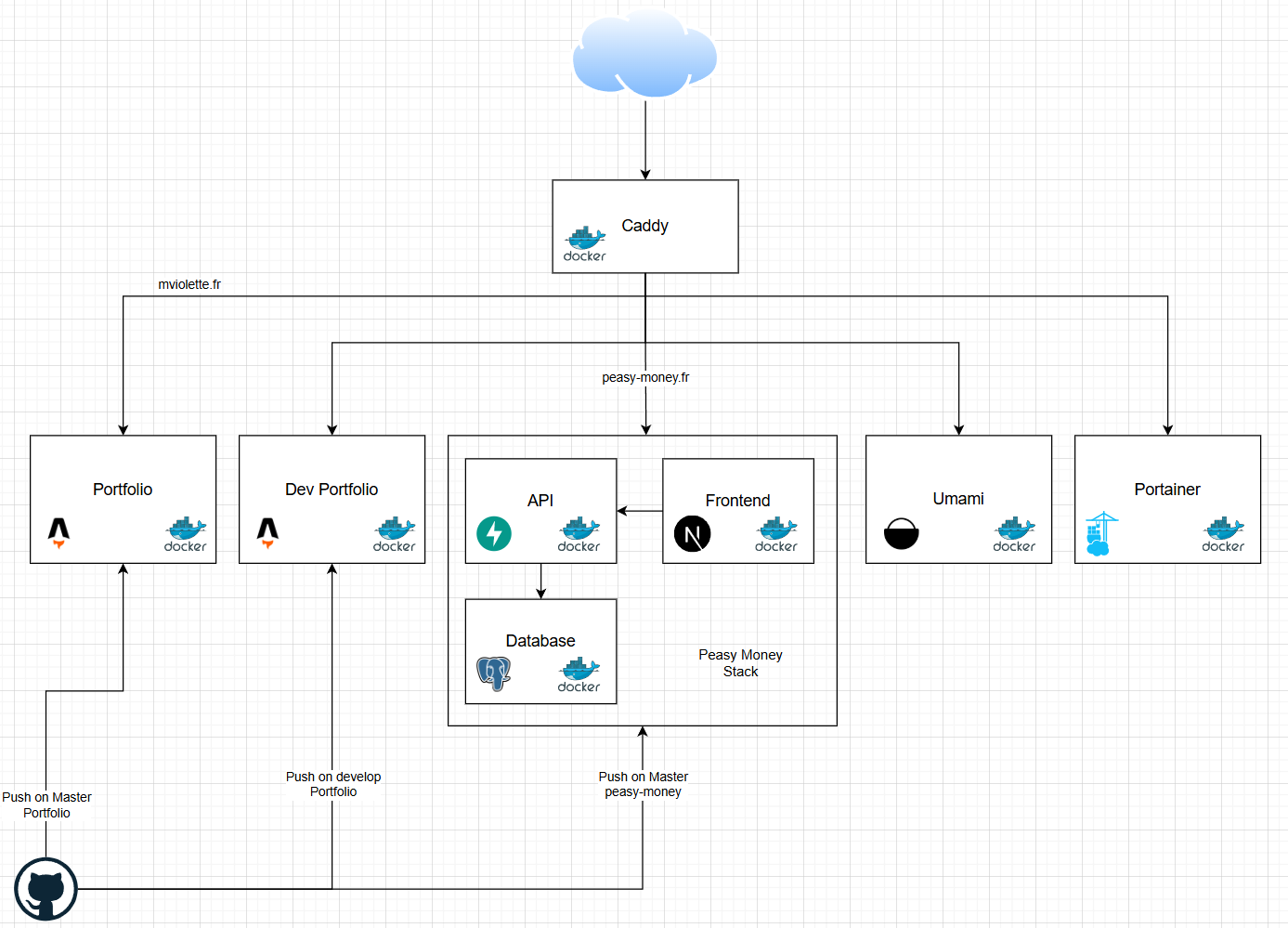 Schema de l'architecture du serveur